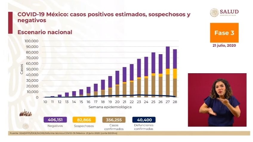 México suma 40 mil 400 muertes por Covid-19; van 356 mil 255 contagios