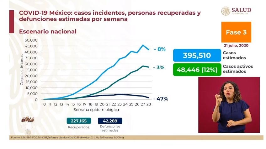 México suma 40 mil 400 muertes por Covid-19; van 356 mil 255 contagios