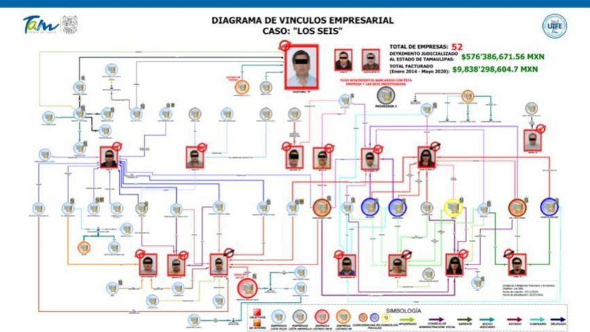 Caso 'Los Seis”, 52 empresas defraudaron al gobierno por más de 576 mdp