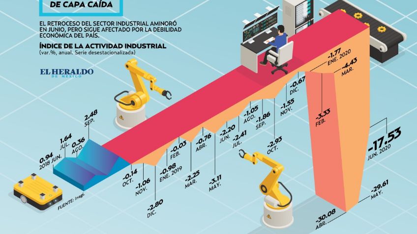 Sigue industria en negativo