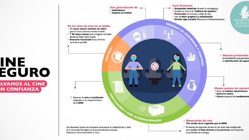 COVID-19: Avala Sociedad Mexicana de Salud Pública protocolos sanitarios en cines