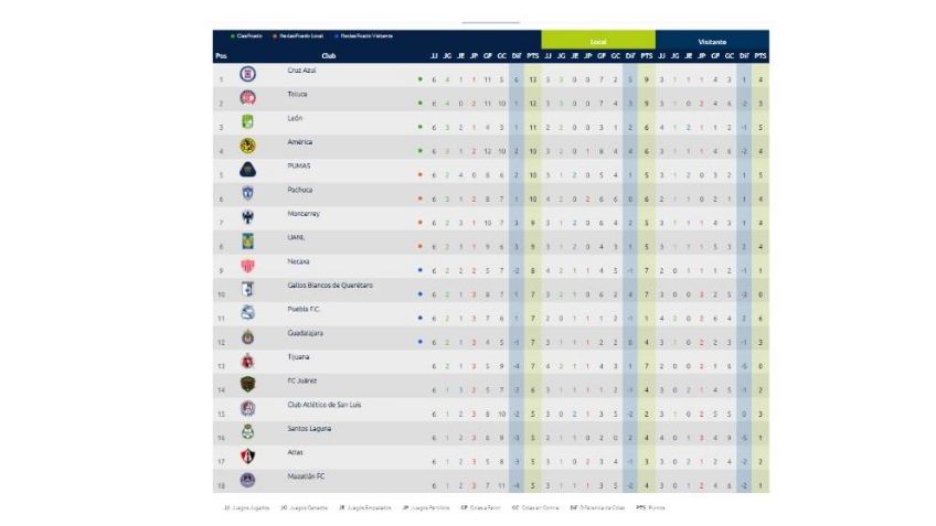 Guardianes 2020: Así quedó la tabla general al final de la Jornada 6