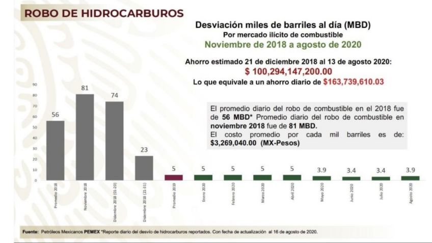 Ahorramos 100 mil mdp por combatir el huachicol; 163 mdp diarios: AMLO