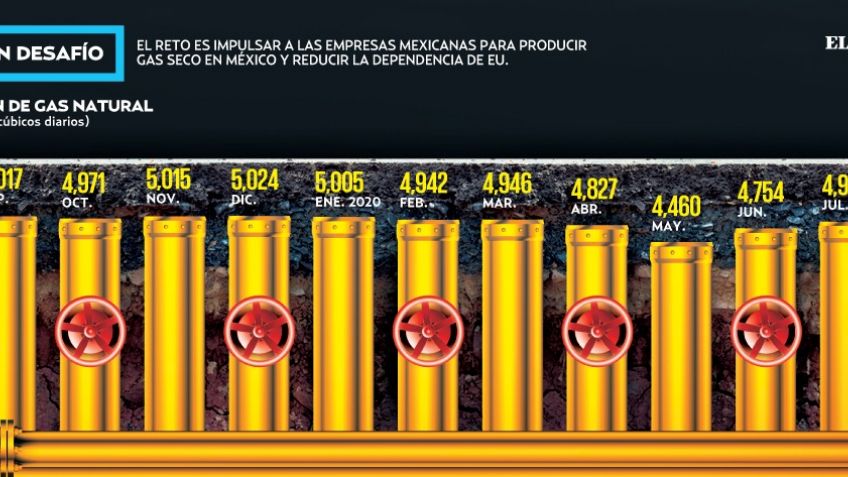 El reto del gas natural en México