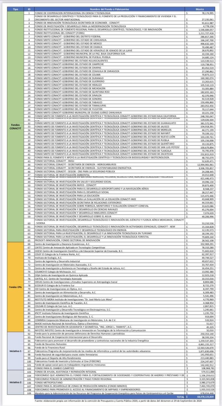 109 fideicomisos a desaparecer