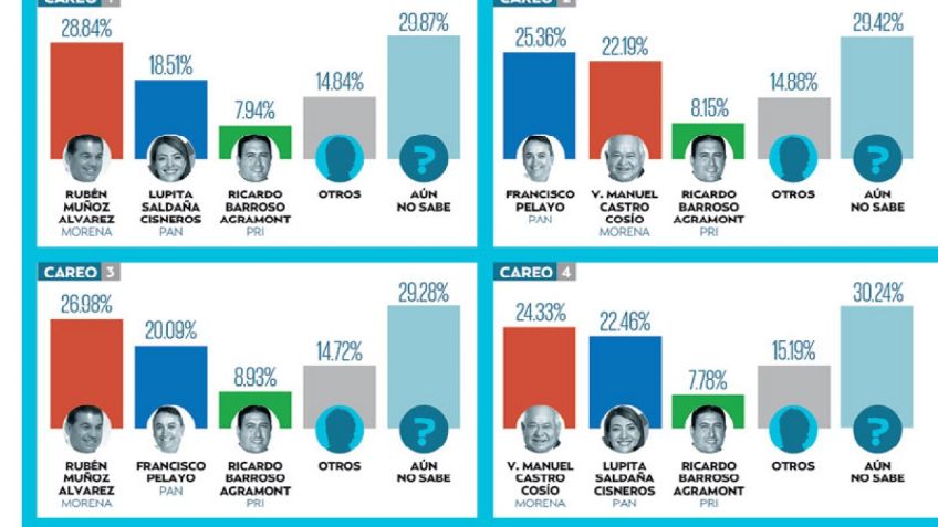 Lidera Morena con Rubén Muñoz