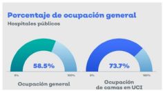 COVID-19: Disminuyen en Jalisco hospitalización y enfermos graves