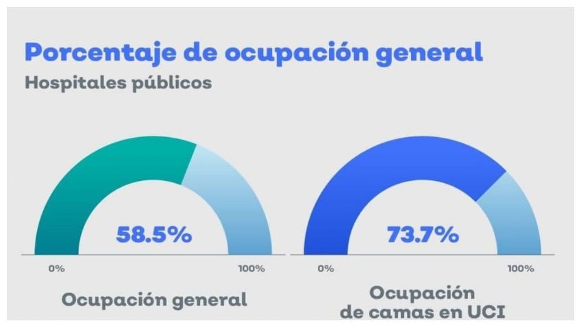 COVID-19: Disminuyen en Jalisco hospitalización y enfermos graves