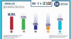 Elecciones México 2022: En Hidalgo, inicia Morena con ventaja