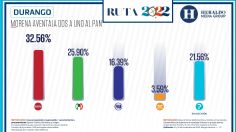 Elecciones México 2022: Morena aventaja dos a uno al PAN en Durango