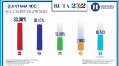 Elecciones México 2022: Batalla electoral comienza con empate técnico en Quintana Roo