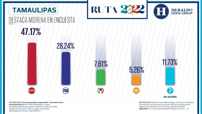 Elecciones México 2022: En Tamaulipas, destaca Morena en encuesta