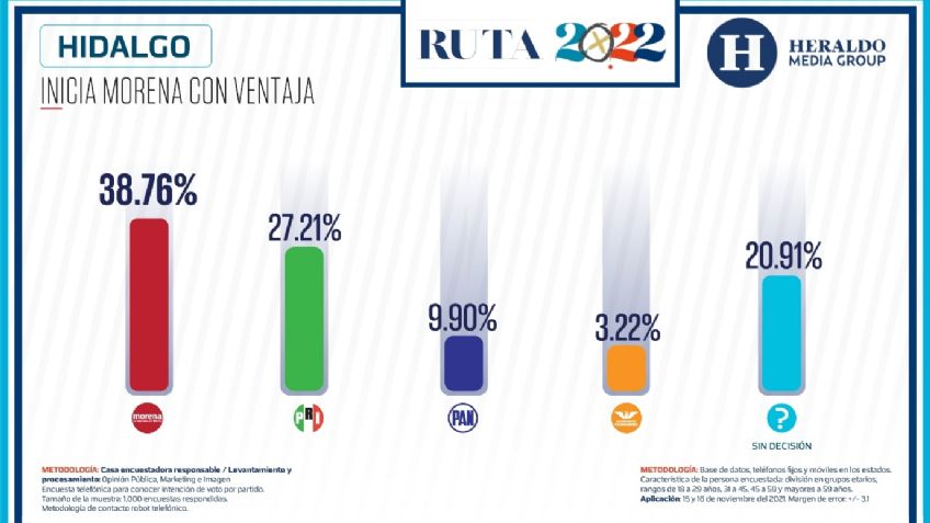 Elecciones México 2022: En Hidalgo, inicia Morena con ventaja