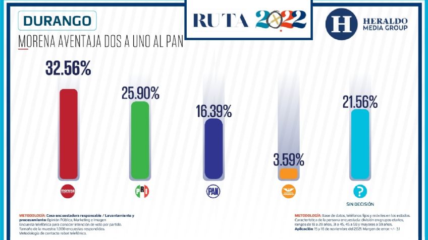 Elecciones México 2022: Morena aventaja dos a uno al PAN en Durango