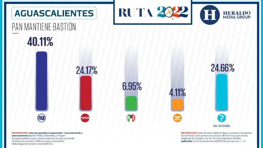 Elecciones México 2022: PAN mantiene bastión en Aguascalientes