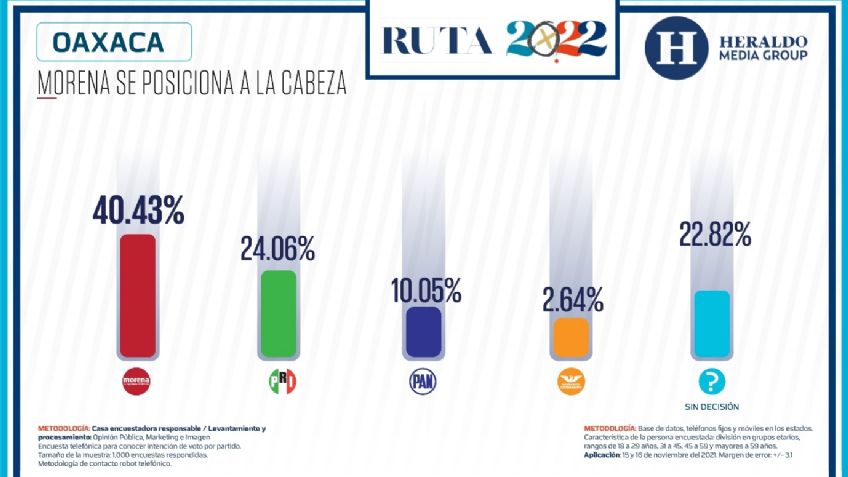 Elecciones México 2022: En Oaxaca, Morena se posiciona a la cabeza