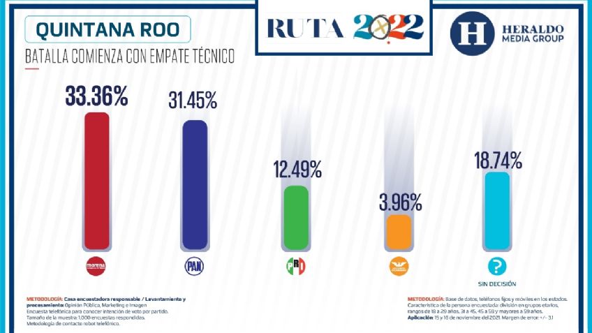 Elecciones México 2022: Batalla electoral comienza con empate técnico en Quintana Roo