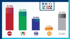 Elecciones México 2022: Encabeza Morena preferencia