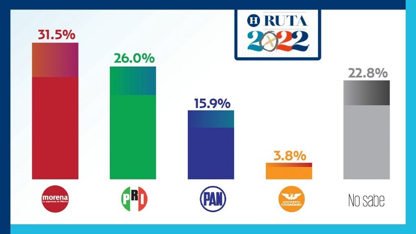 Elecciones México 2022: Encabeza Morena preferencia