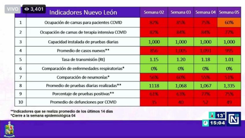 Ahora, Nuevo León con 5 indicadores en rojo, mantiene restricciones