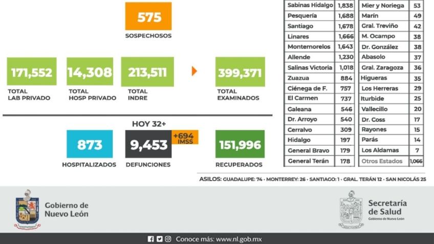 IMSS ajusta muertes por Covid-19 en Nuevo León; agregan casi 700 casos