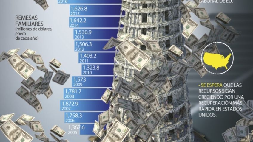 Ingresos históricos en la recaudación del SAT en el 2020