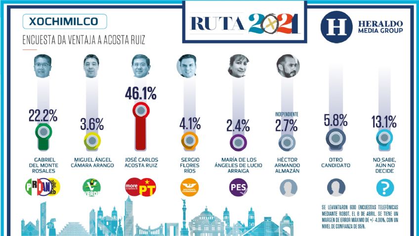 Acosta Ruiz lleva la ventaja en preferencia para la alcaldía de Xochimilco