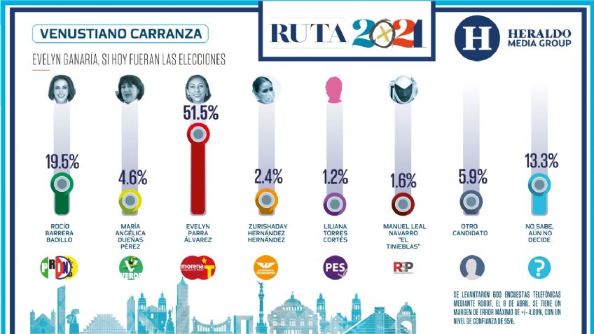 Evelyn Parra ganaría alcaldía Venustiano Carranza si hoy fueran las elecciones