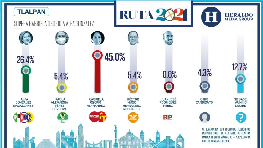 Gabriela Osorio supera a Alfa González en encuesta por Tlalpan