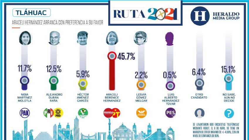 Araceli Hernández arranca con la preferencia a su favor en Tláhuac