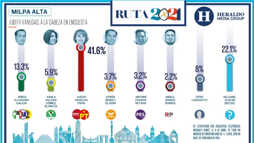 Judith Vanegas lidera intención de voto en Milpa Alta