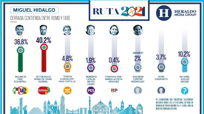 Romo y Tabe protagonizan cerrada contienda por la alcaldía Miguel Hidalgo