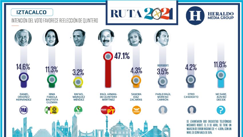 Armando Quintero se reelegirá en Iztacalco, adelanta la intención de voto