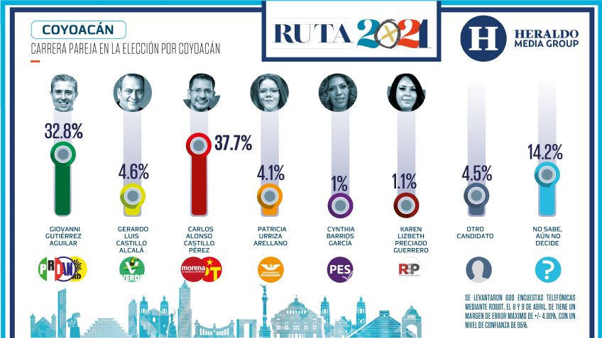 Coyoacán con carrera pareja rumbo a la elección de alcalde