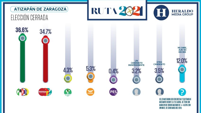 Elecciones Edomex 2021: En Atizapán se anticipa una elección cerrada