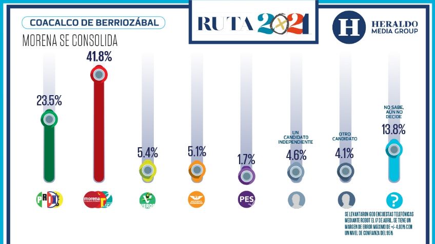 En Coacalco, Morena se consolida