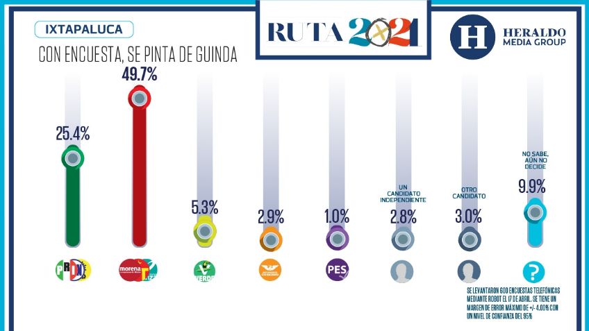 Con encuesta, Morena logra que Ixtapaluca se pinte de guinda