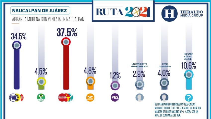 Elecciones Edomex 2021: Arranca Morena con ventaja en Naucalpan