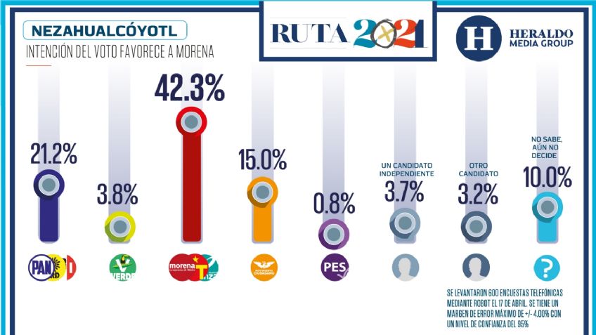 Intención del voto favorece a Morena en Nezahualcóyotl