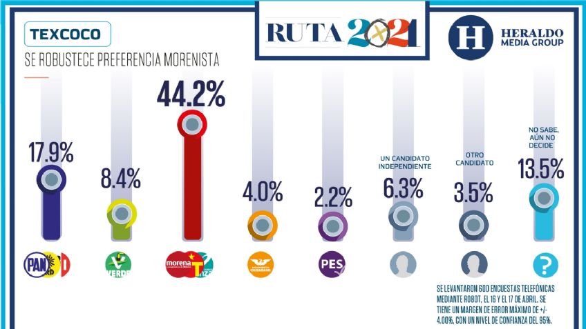 Elecciones Edomex 2021: Se robustece preferencia morenista en Texcoco