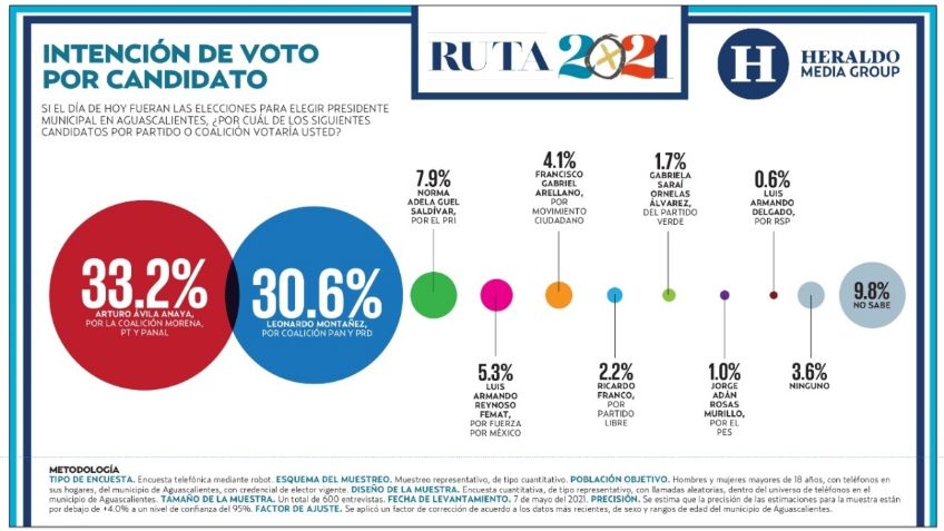 Ruta 2021: Aventaja Arturo Ávila