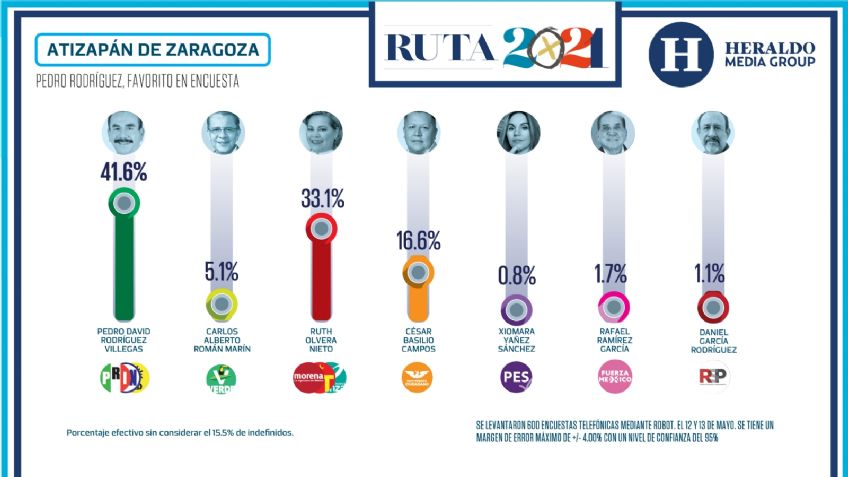 Pedro Rodríguez es favorito en Atizapán, revela encuesta