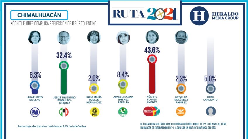 Xóchitl Flores complica reelección de Jesús Tolentino en Chimalhuacán