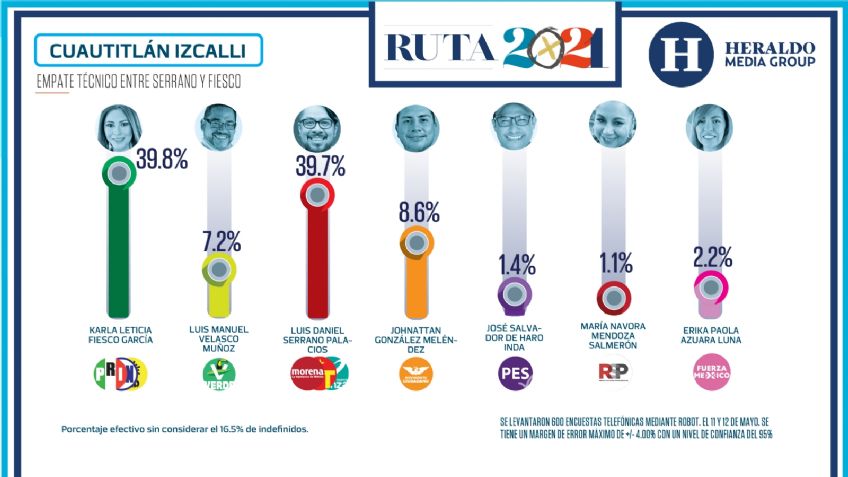 Cuautitlán Izcalli: Luis Daniel Serrano y Karla Fiesco en empate técnico