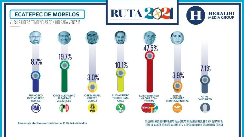Ecatepec: Fernando Vilchis lidera tendencias con holgada ventaja