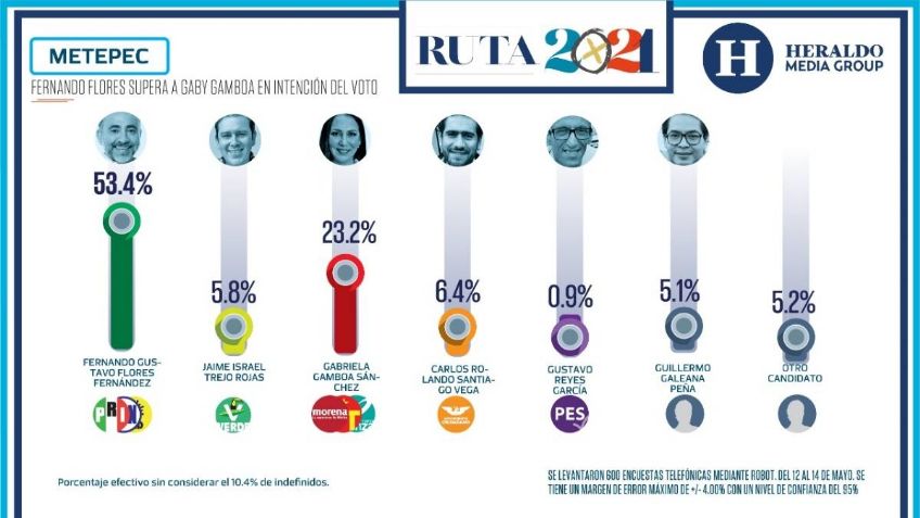 En Metepec, Fernando Flores supera a Gaby Gamboa en intención del voto