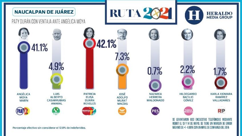 Naucalpan: Paty Durán aventaja en preferencia electoral ante Angélica Moya