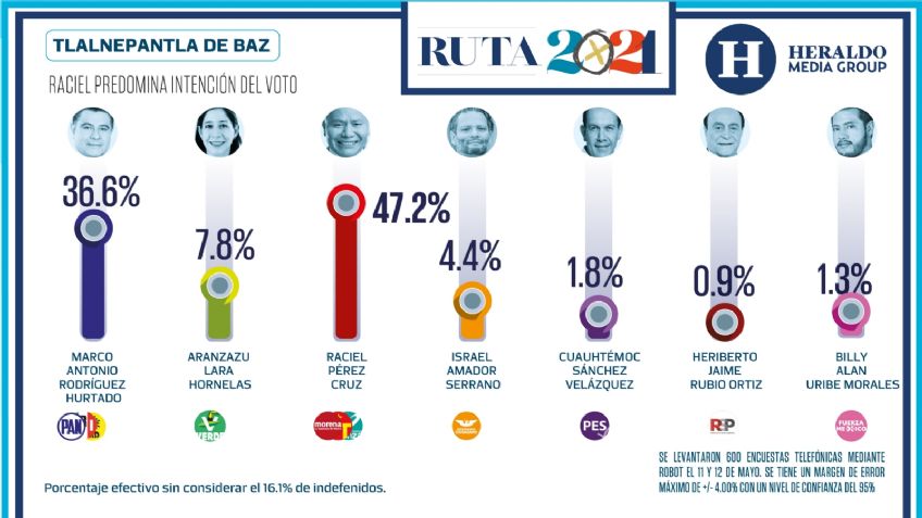 En Tlalnepantla, Raciel Pérez predomina en la intención de voto