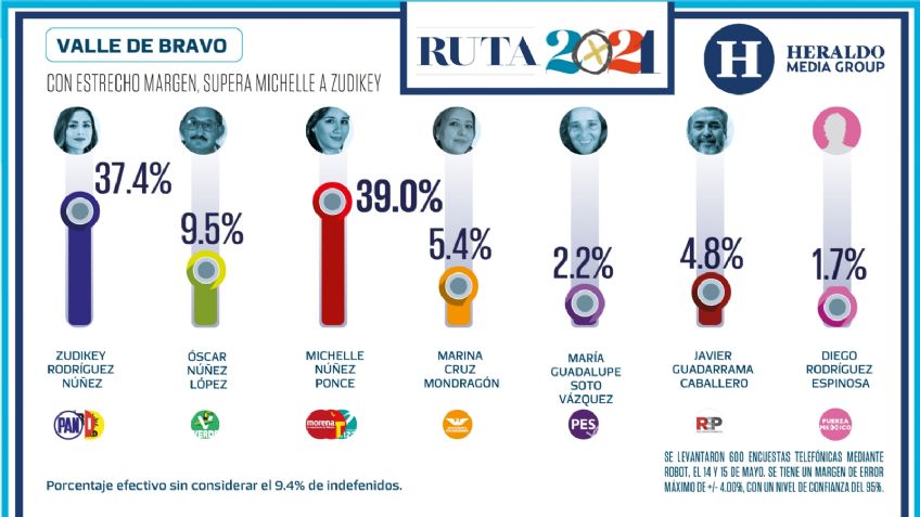 Valle de Bravo: Michelle Núñez supera con estrecho margen a Zudikey Rodríguez