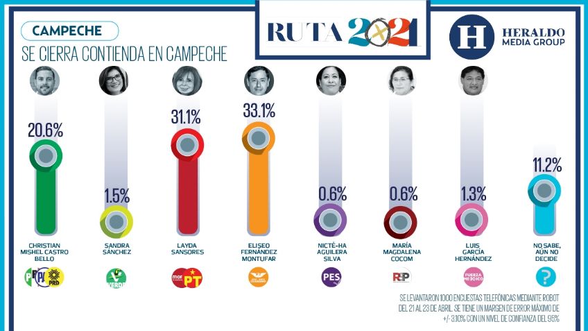 Se cierra contienda electoral por la gubernatura de Campeche